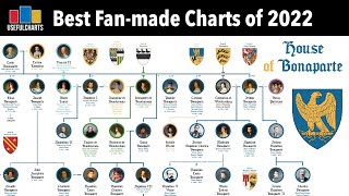 Best Fanmade Charts of 2022 [upl. by Defant]