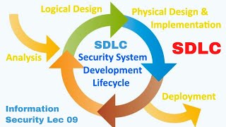 Information Security Lec 09 SDLC  Security System Development Life Cycle Methodologies amp Phases [upl. by Francisca]