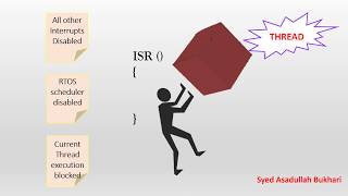 Thread Task and Interrupt ISR synchronization in an RTOS [upl. by Philine]