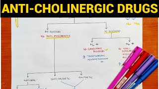 Autonomic Pharmacology  8  AntiCholinergic Drugs  EOMS [upl. by Sucrad758]