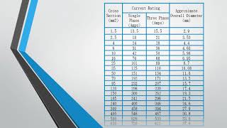 Cable Size and Current Rating [upl. by Arretnahs]