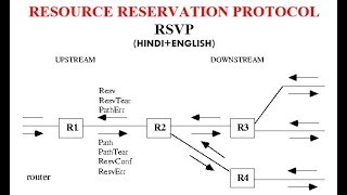 RESOURCE RESERVATION PROTOCOLRSVP [upl. by Idmann780]