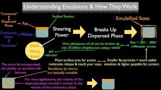 What Is An Emulsion amp How Does It Work [upl. by Emlen]