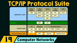 The TCPIP Protocol Suite [upl. by Etterrag974]