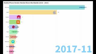 Mobile phone market share 2010  2021 [upl. by Naid]